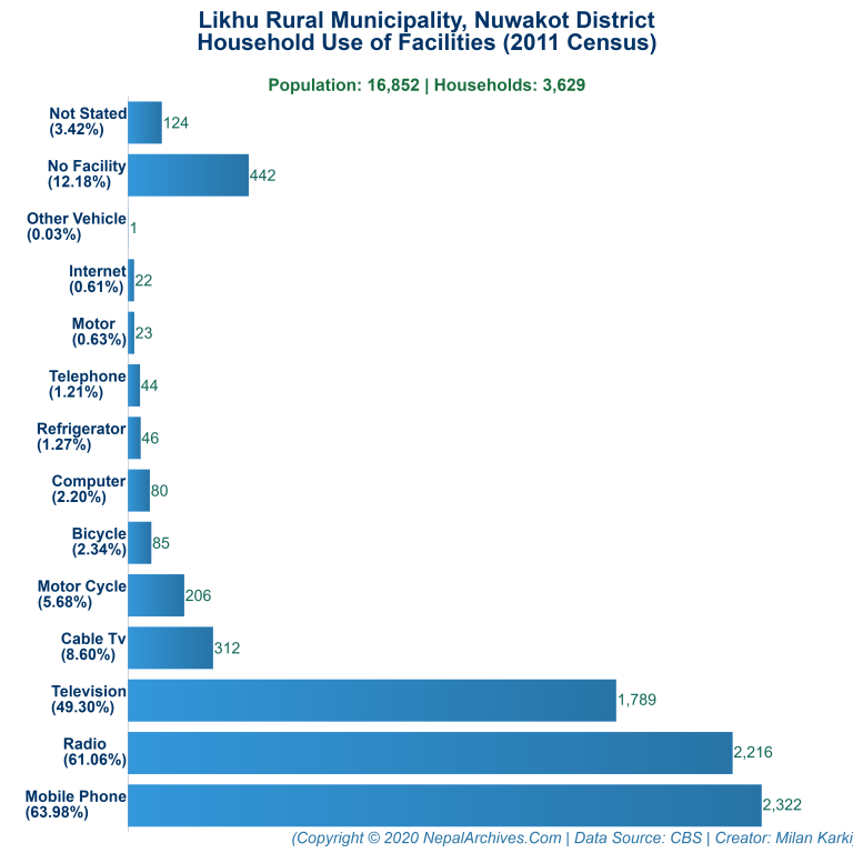 Household Facilities Bar Chart of Likhu Rural Municipality