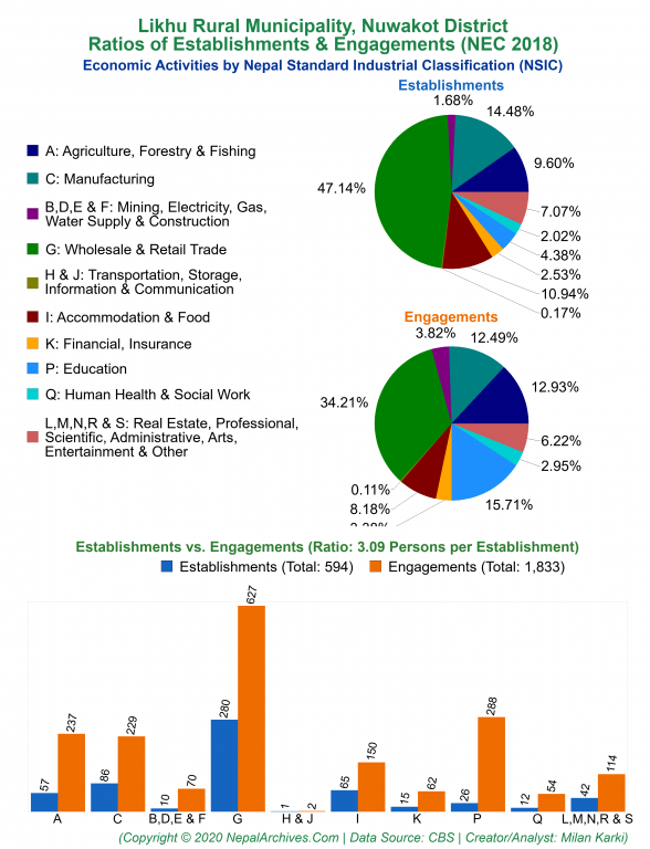 Economic Activities by NSIC Charts of Likhu Rural Municipality