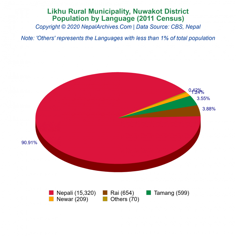 Population by Language Chart of Likhu Rural Municipality