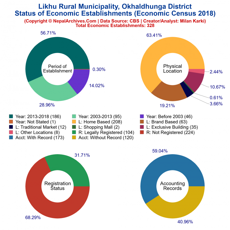 NEC 2018 Economic Establishments Charts of Likhu Rural Municipality