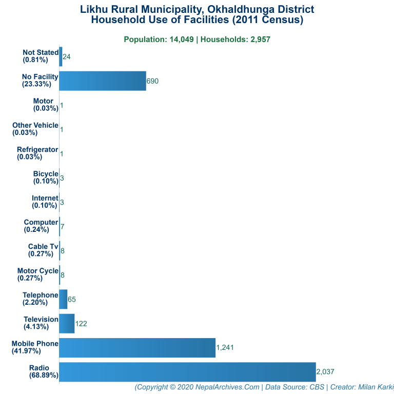 Household Facilities Bar Chart of Likhu Rural Municipality