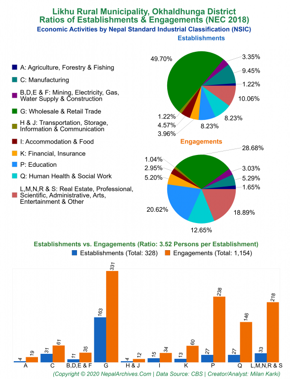 Economic Activities by NSIC Charts of Likhu Rural Municipality