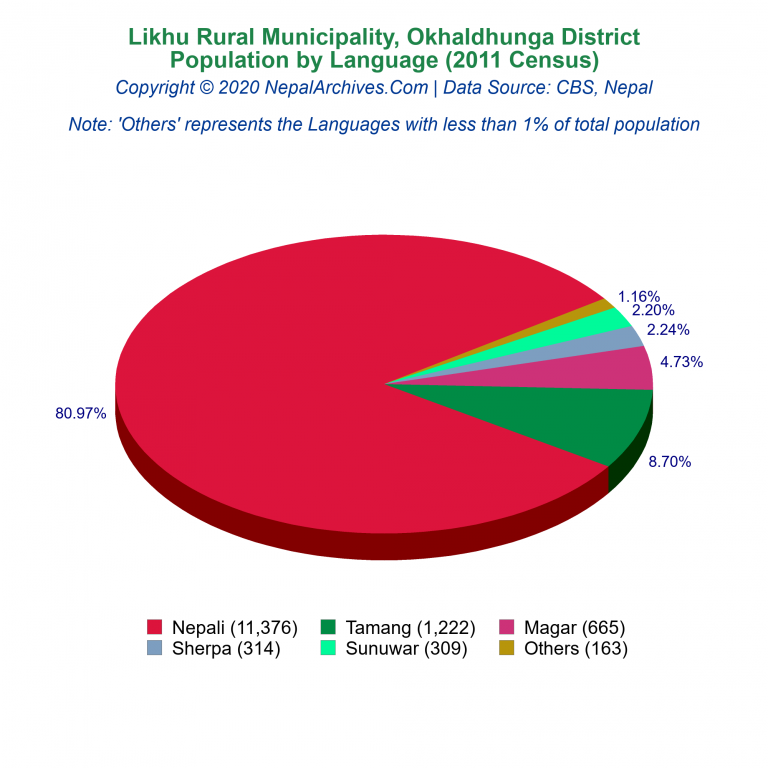 Population by Language Chart of Likhu Rural Municipality