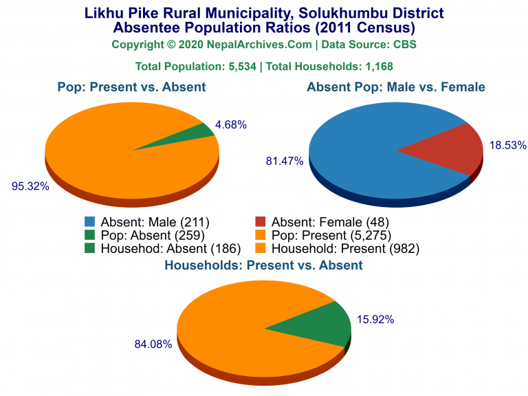 Ansentee Population Pie Charts of Likhu Pike Rural Municipality