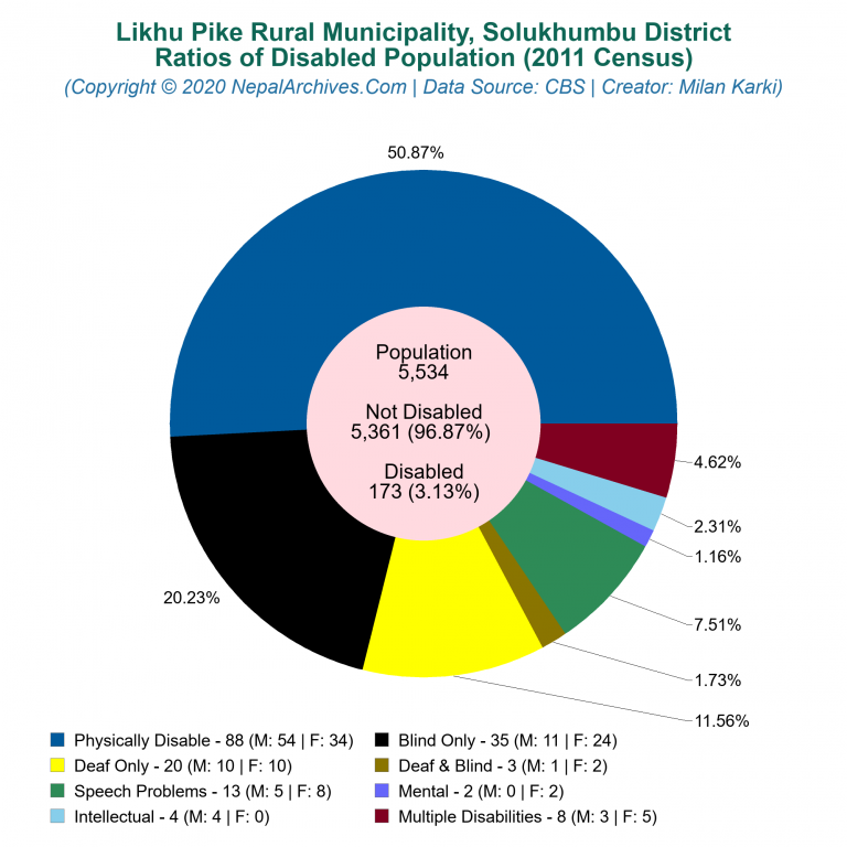 Disabled Population Charts of Likhu Pike Rural Municipality