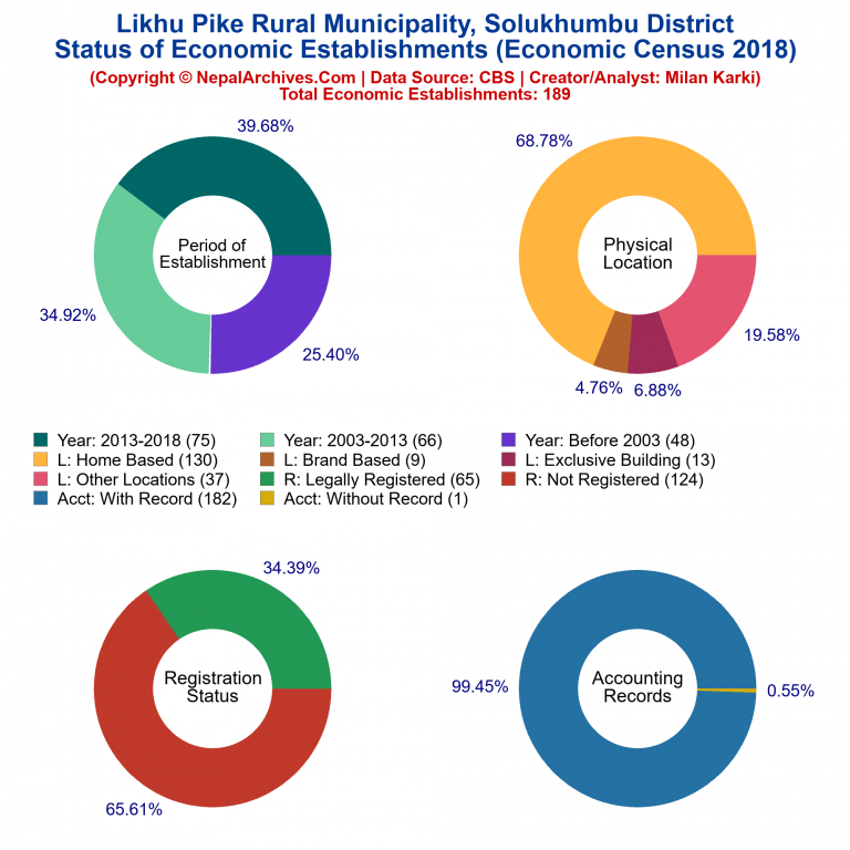 NEC 2018 Economic Establishments Charts of Likhu Pike Rural Municipality