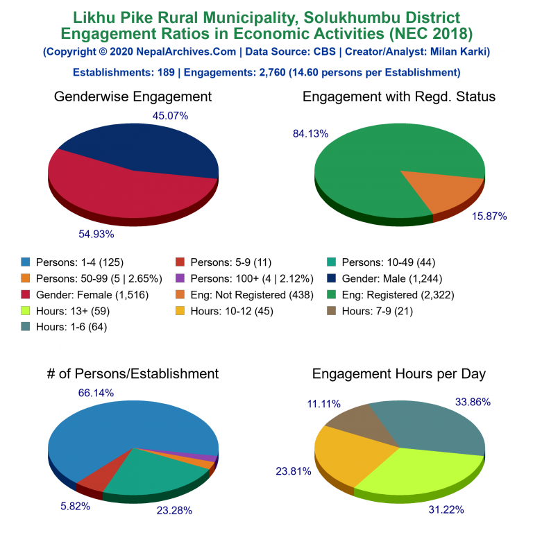 NEC 2018 Economic Engagements Charts of Likhu Pike Rural Municipality