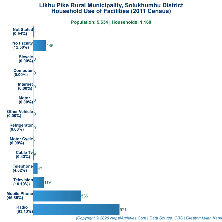 Household Facilities Bar Chart of Likhu Pike Rural Municipality
