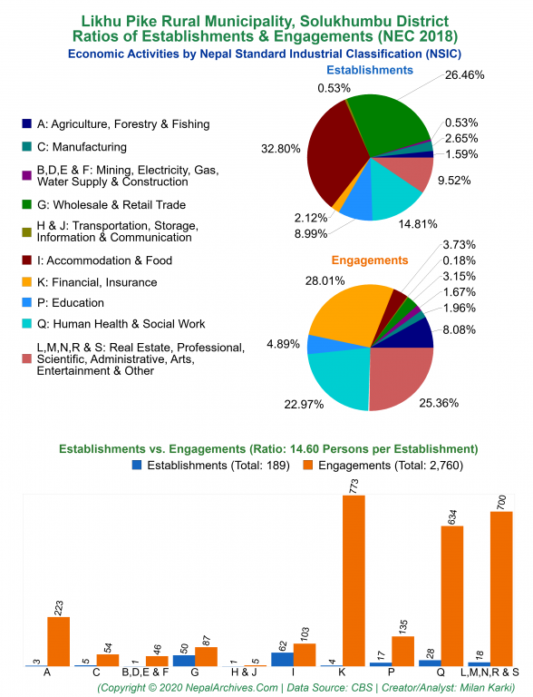 Economic Activities by NSIC Charts of Likhu Pike Rural Municipality