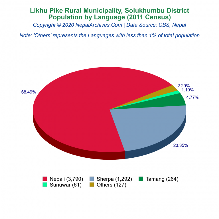 Population by Language Chart of Likhu Pike Rural Municipality