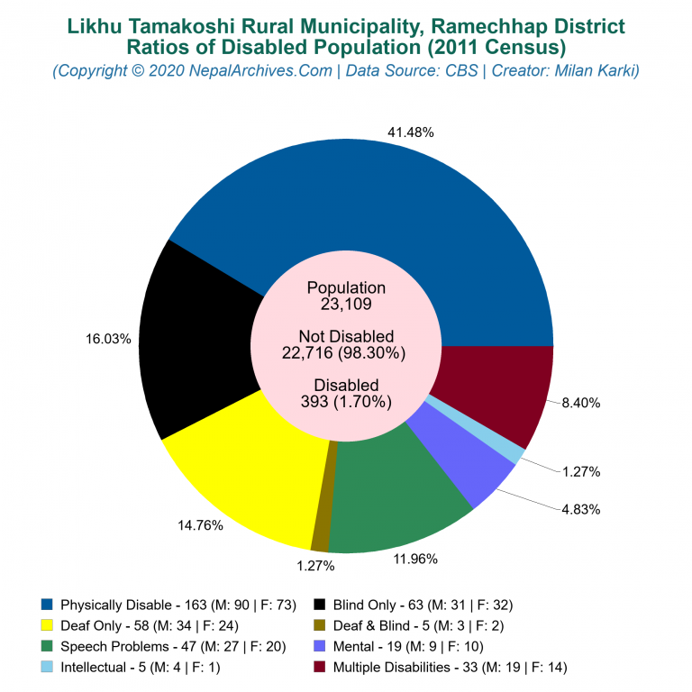 Disabled Population Charts of Likhu Tamakoshi Rural Municipality
