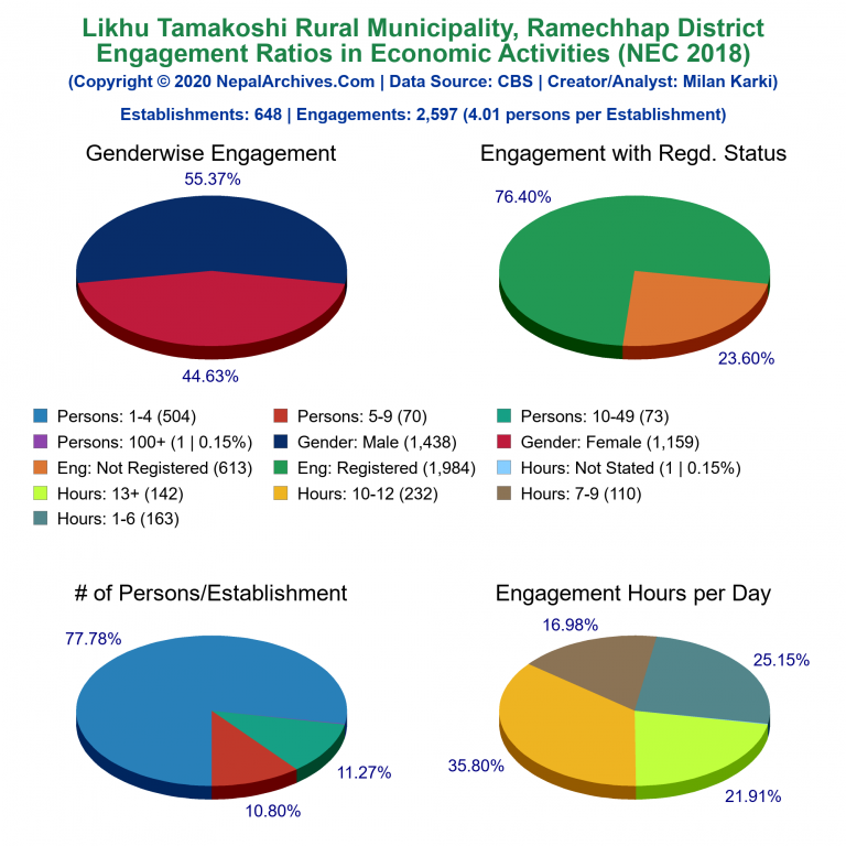 NEC 2018 Economic Engagements Charts of Likhu Tamakoshi Rural Municipality