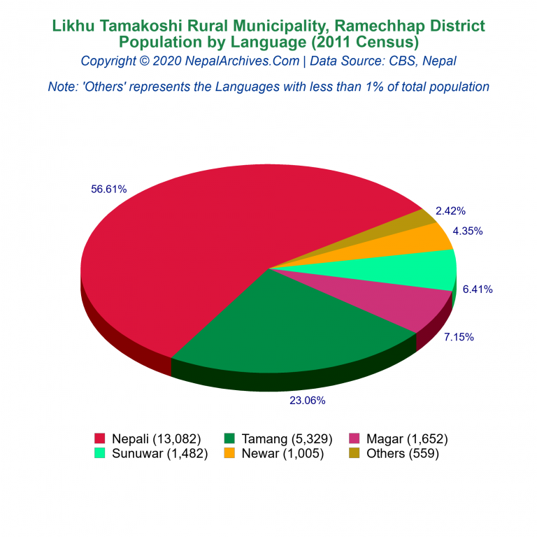 Population by Language Chart of Likhu Tamakoshi Rural Municipality