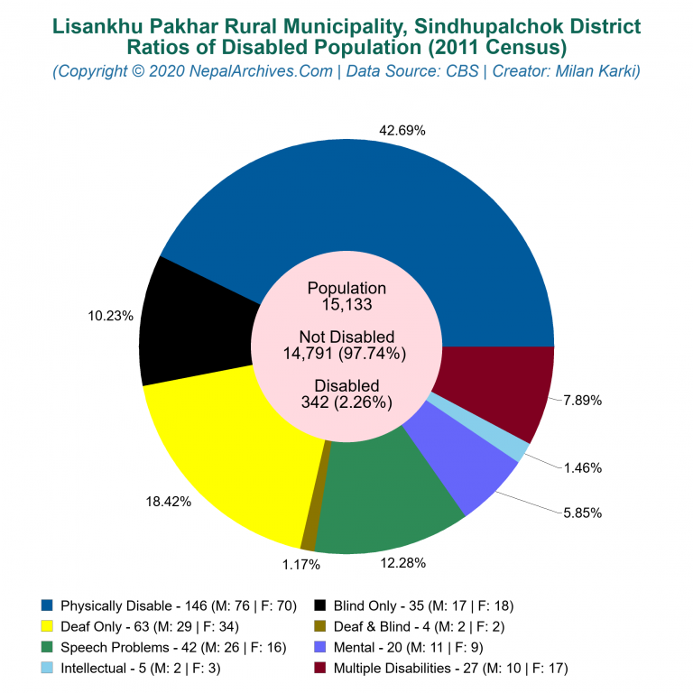 Disabled Population Charts of Lisankhu Pakhar Rural Municipality