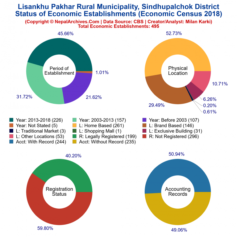 NEC 2018 Economic Establishments Charts of Lisankhu Pakhar Rural Municipality