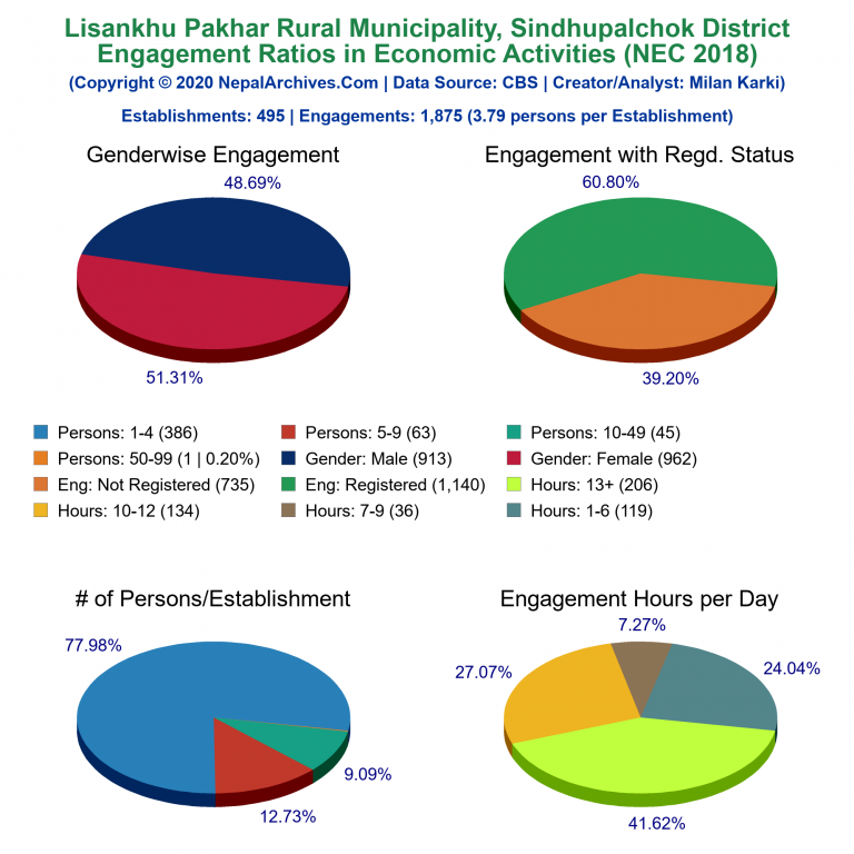 NEC 2018 Economic Engagements Charts of Lisankhu Pakhar Rural Municipality