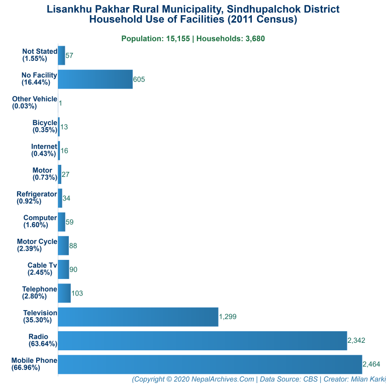 Household Facilities Bar Chart of Lisankhu Pakhar Rural Municipality