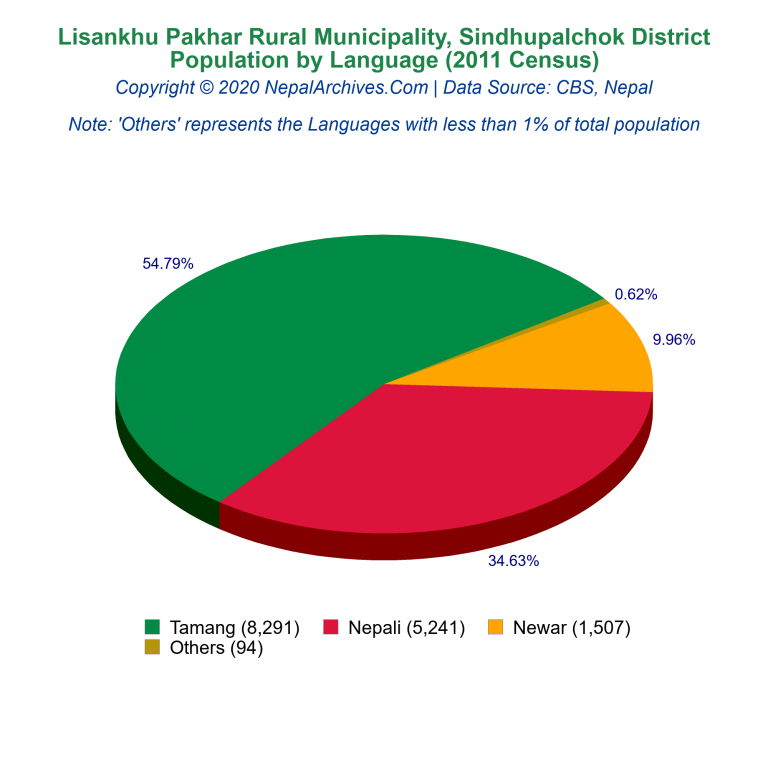 Population by Language Chart of Lisankhu Pakhar Rural Municipality