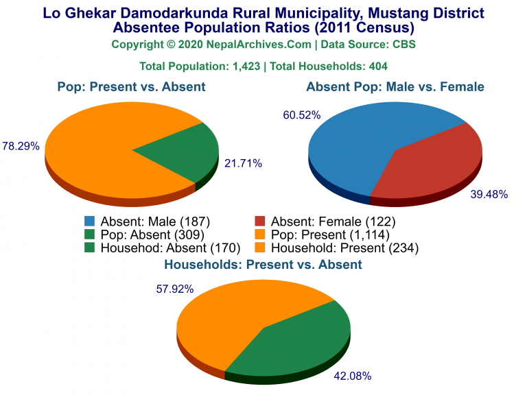 Ansentee Population Pie Charts of Lo Ghekar Damodarkunda Rural Municipality