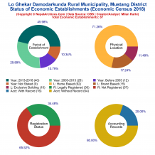 Lo Ghekar Damodarkunda Rural Municipality (Mustang) | Economic Census 2018