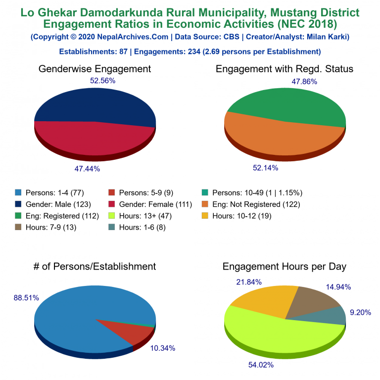 NEC 2018 Economic Engagements Charts of Lo Ghekar Damodarkunda Rural Municipality