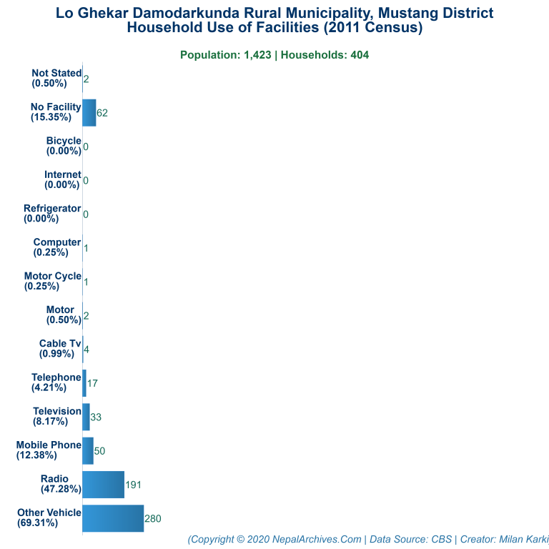 Household Facilities Bar Chart of Lo Ghekar Damodarkunda Rural Municipality