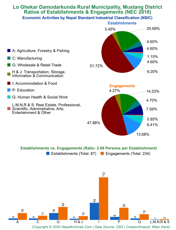 Economic Activities by NSIC Charts of Lo Ghekar Damodarkunda Rural Municipality