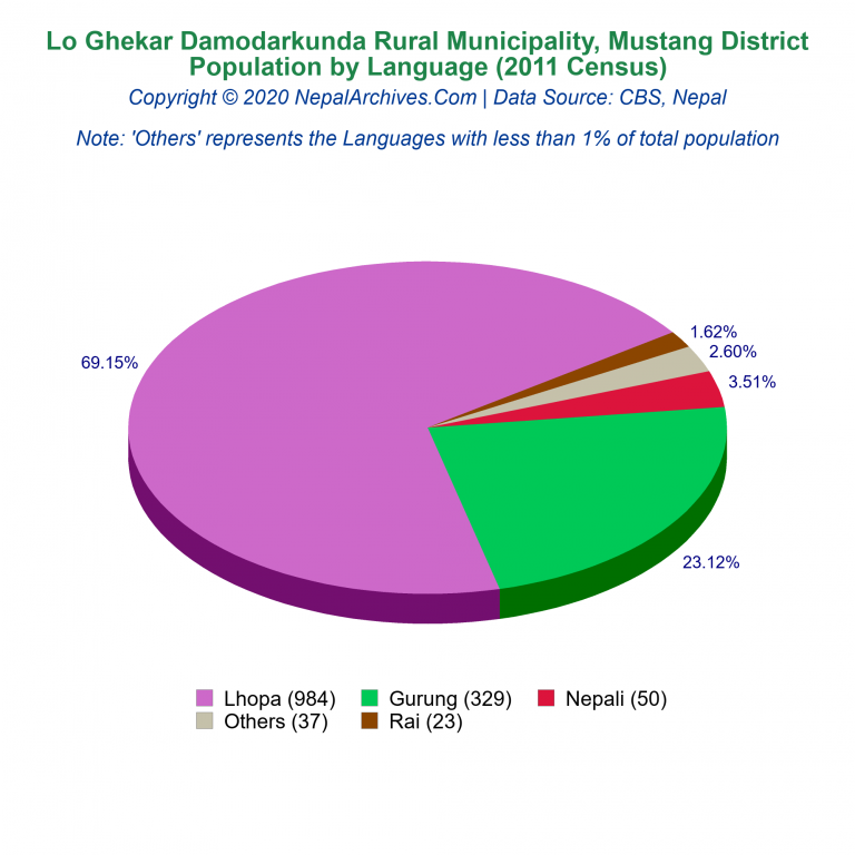 Population by Language Chart of Lo Ghekar Damodarkunda Rural Municipality Population by Language Chart of Lo Ghekar Damodarkunda Rural Municipality