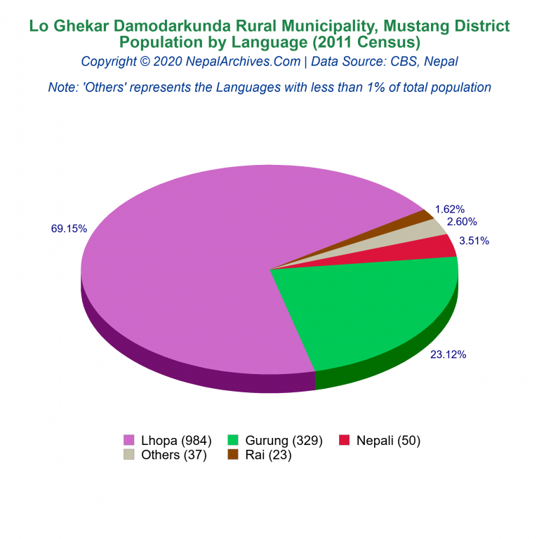 Population by Language Chart of Lo Ghekar Damodarkunda Rural Municipality