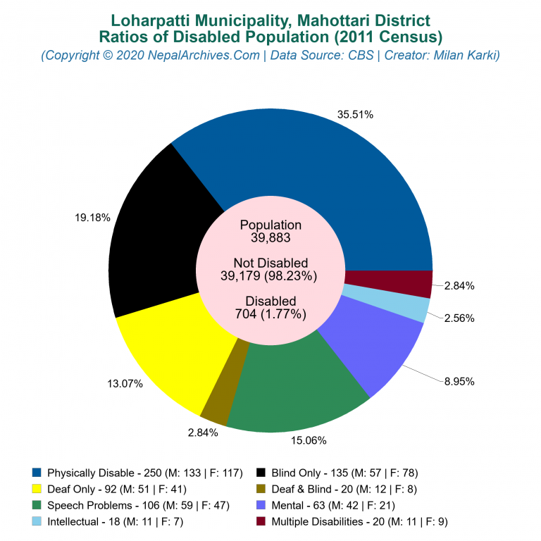 Disabled Population Charts of Loharpatti Municipality