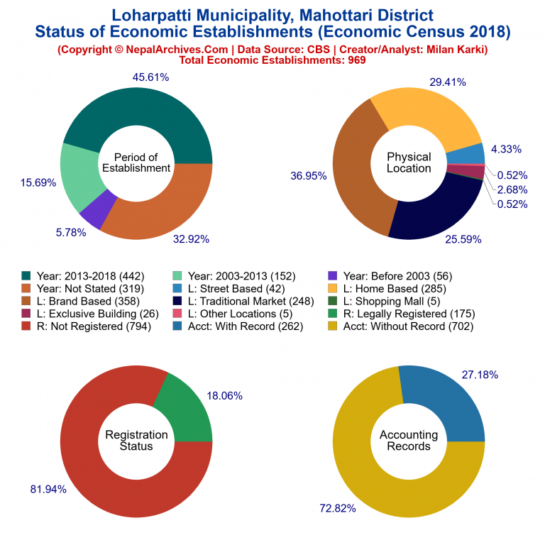 NEC 2018 Economic Establishments Charts of Loharpatti Municipality