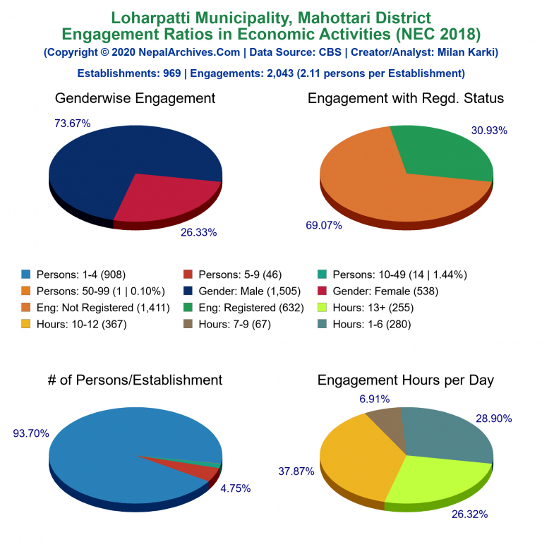 NEC 2018 Economic Engagements Charts of Loharpatti Municipality