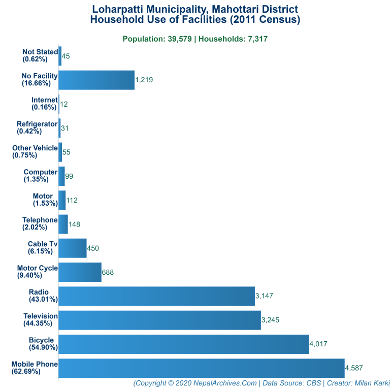 Household Facilities Bar Chart of Loharpatti Municipality