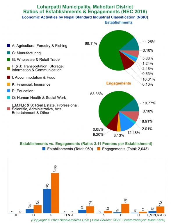 Economic Activities by NSIC Charts of Loharpatti Municipality