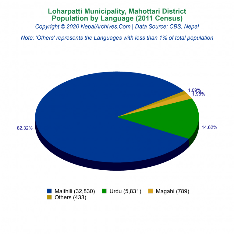 Population by Language Chart of Loharpatti Municipality