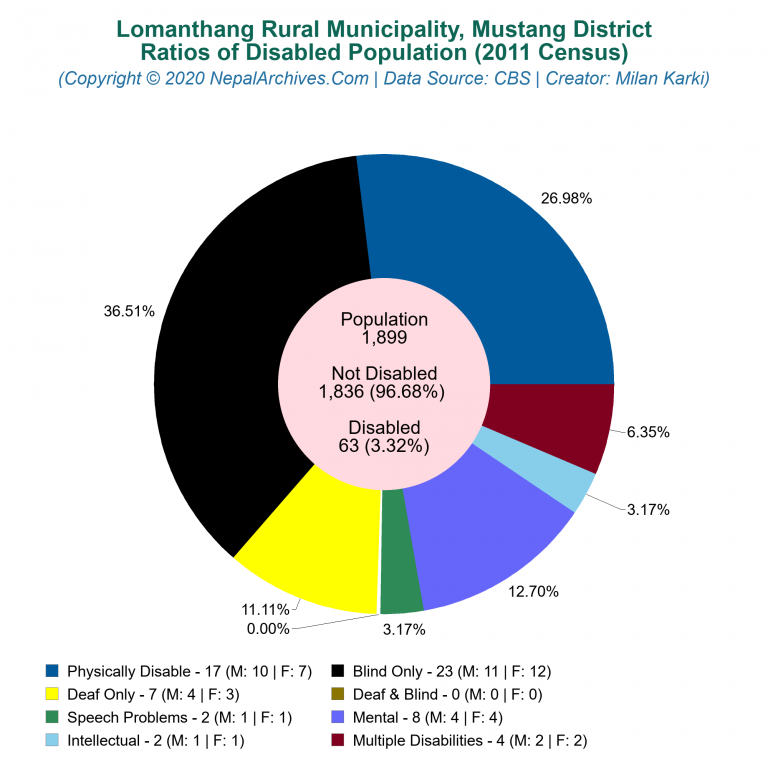 Disabled Population Charts of Lomanthang Rural Municipality