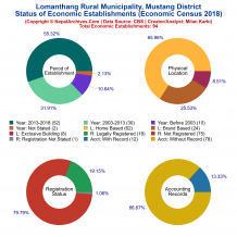 Lomanthang Rural Municipality (Mustang) | Economic Census 2018