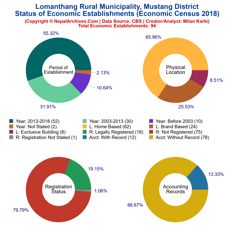 NEC 2018 Economic Establishments Charts of Lomanthang Rural Municipality