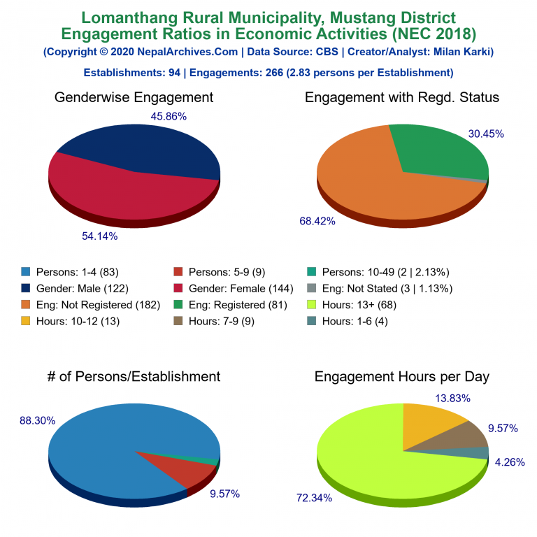 NEC 2018 Economic Engagements Charts of Lomanthang Rural Municipality