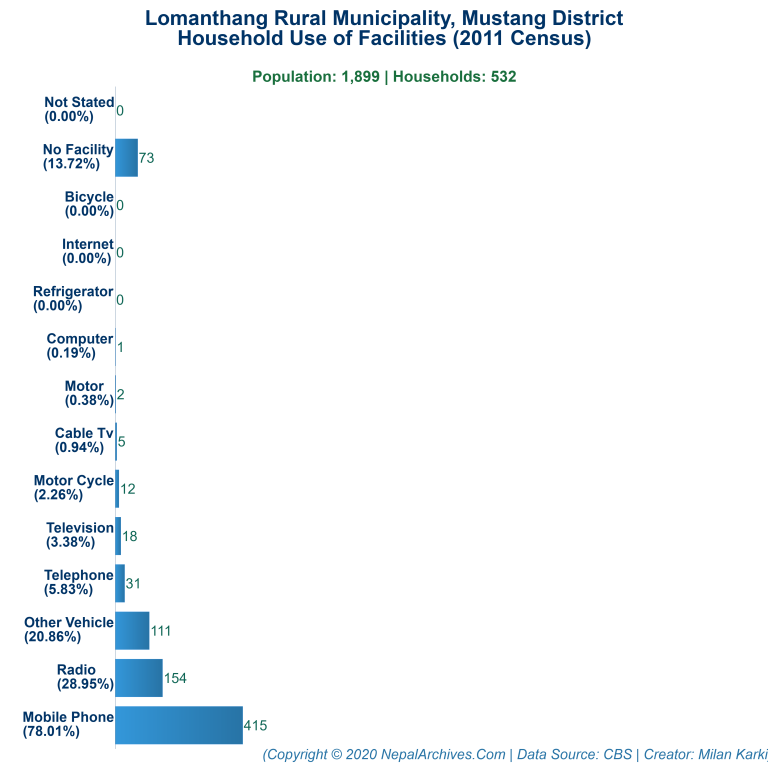 Household Facilities Bar Chart of Lomanthang Rural Municipality