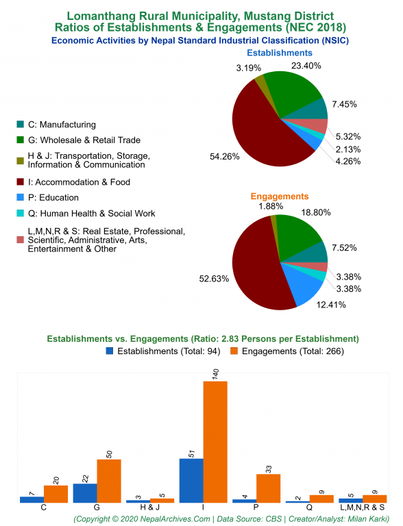 Economic Activities by NSIC Charts of Lomanthang Rural Municipality