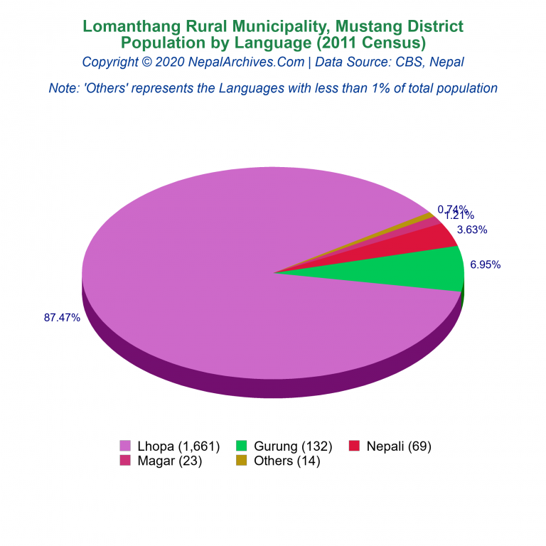 Population by Language Chart of Lomanthang Rural Municipality