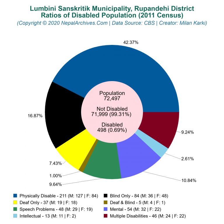 Disabled Population Charts of Lumbini Sanskritik Municipality