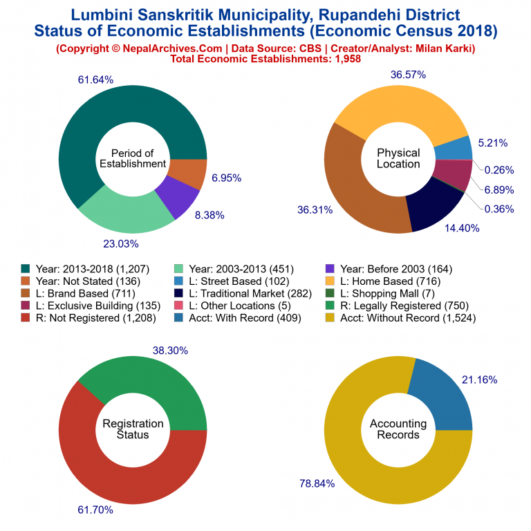 NEC 2018 Economic Establishments Charts of Lumbini Sanskritik Municipality