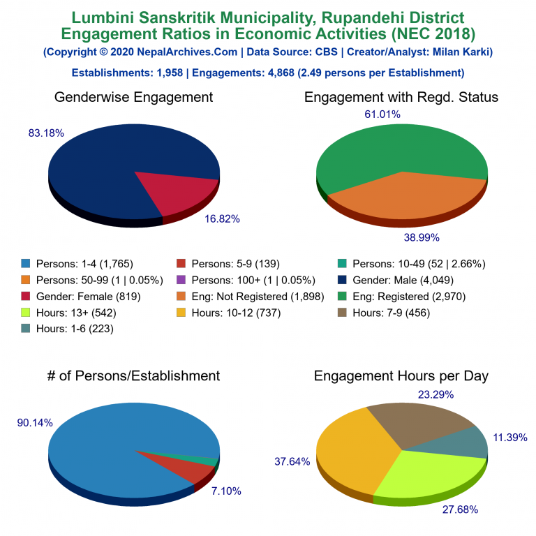 NEC 2018 Economic Engagements Charts of Lumbini Sanskritik Municipality