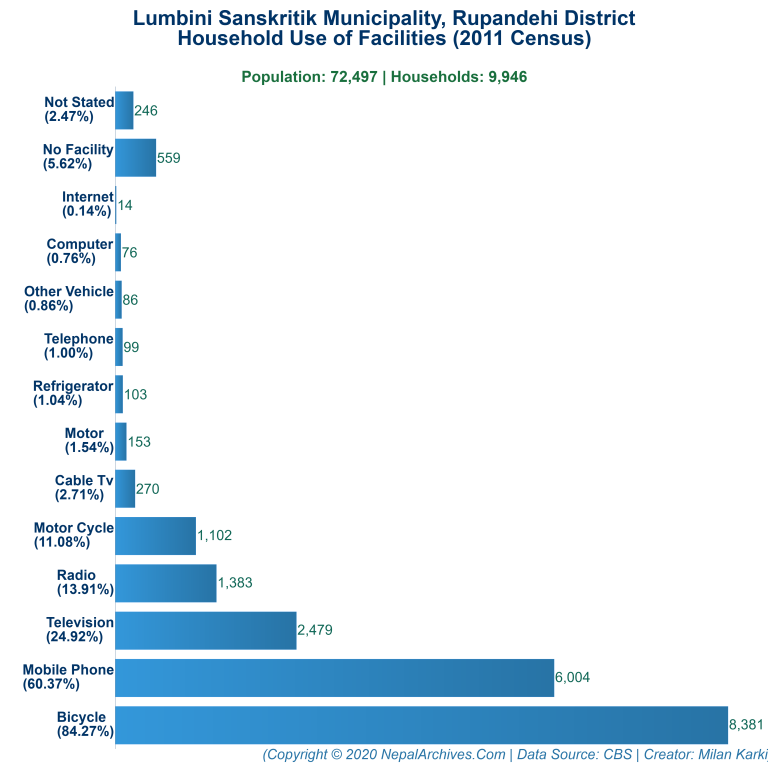 Household Facilities Bar Chart of Lumbini Sanskritik Municipality