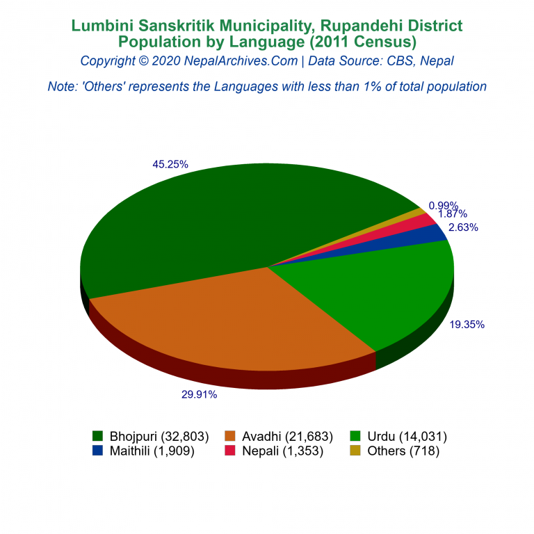 Population by Language Chart of Lumbini Sanskritik Municipality