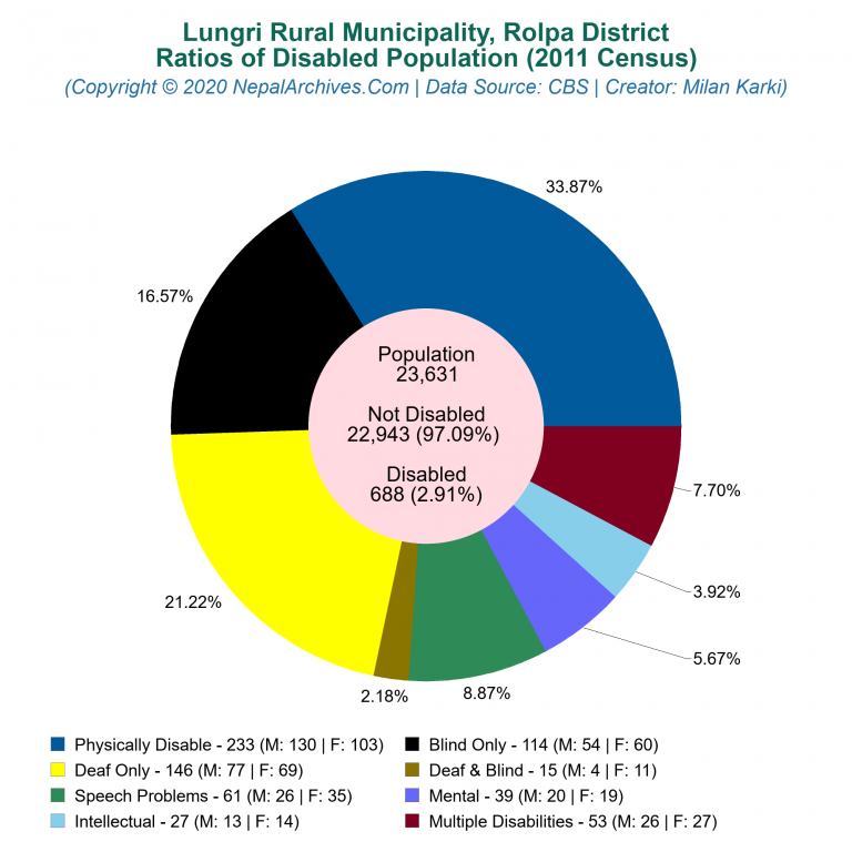 Disabled Population Charts of Lungri Rural Municipality