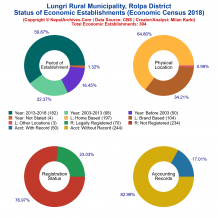 Lungri Rural Municipality (Rolpa) | Economic Census 2018
