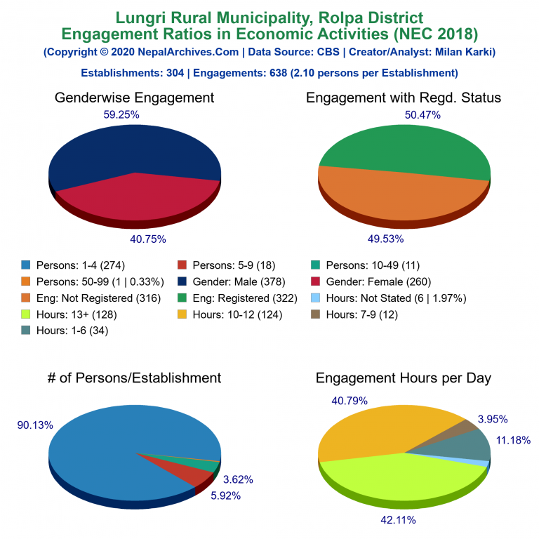 NEC 2018 Economic Engagements Charts of Lungri Rural Municipality